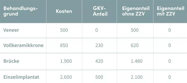 AEON Direct | Zahnzusatzversicherungen Tabelle